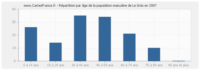 Répartition par âge de la population masculine de Le Grès en 2007